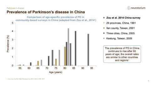 Parkinsons Disease – Epidemiology and Burden – slide 6